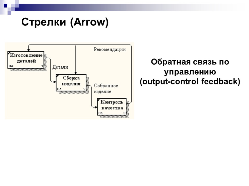 Стрелки (Arrow) Обратная связь по управлению (output-control feedback)